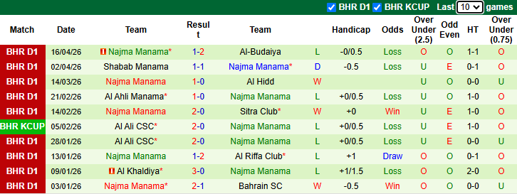Nhận định, soi kèo Malkiya vs Najma Manama, 23h00 ngày 28/4: Chủ nhà gặp dớp - Ảnh 2
