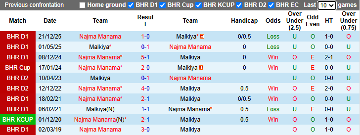 Nhận định, soi kèo Malkiya vs Najma Manama, 23h00 ngày 28/4: Chủ nhà gặp dớp - Ảnh 3