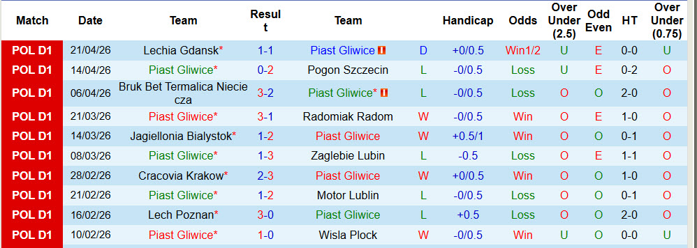 Nhận định, soi kèo Piast Gliwice vs Arka Gdynia, 00h00 ngày 28/4: Trận chiến sống còn - Ảnh 2