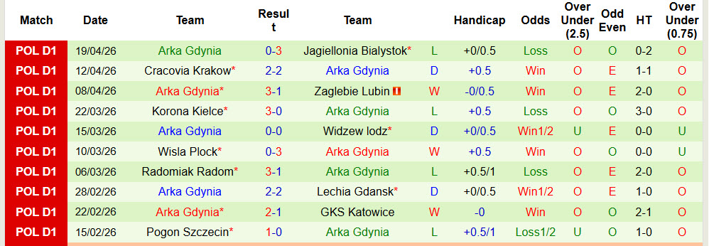 Nhận định, soi kèo Piast Gliwice vs Arka Gdynia, 00h00 ngày 28/4: Trận chiến sống còn - Ảnh 3