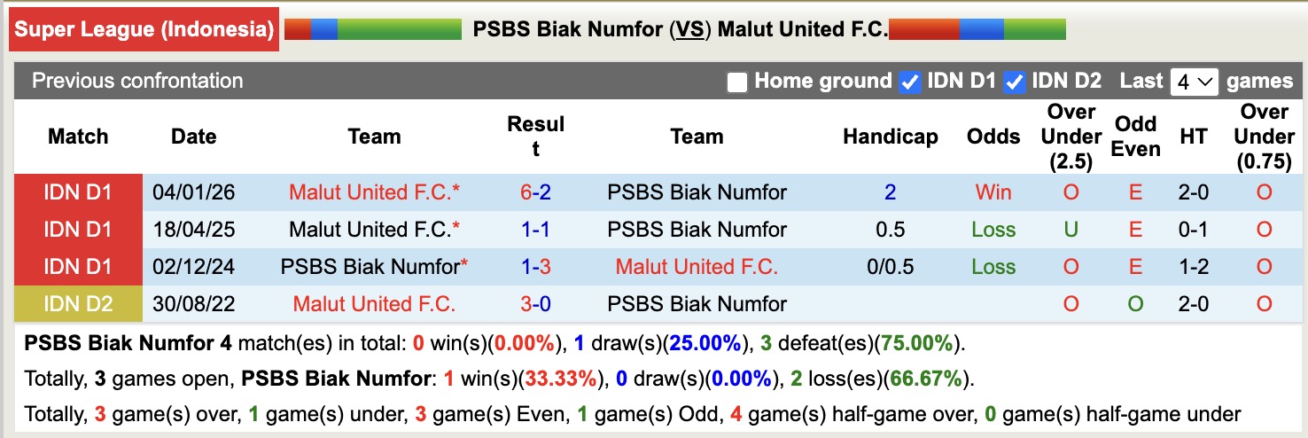 Nhận định, soi kèo PSBS Biak Numfor vs Malut United, 19h00 ngày 28/4: Miếng mồi ngon - Ảnh 2