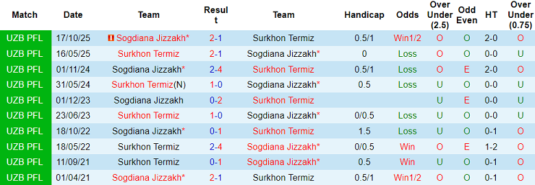 Nhận định soi kèo Sogdiana vs Surkhon, 21h00 ngày 28/4: Dễ thua - Ảnh 3