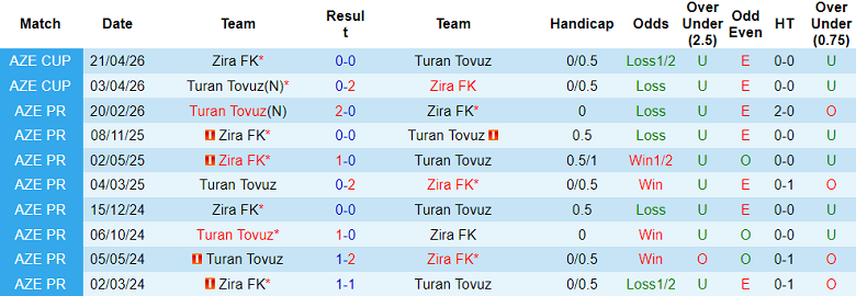 Nhận định soi kèo Turan Tovuz vs Zira, 21h00 ngày 27/4: Tiếp tục thắng - Ảnh 3