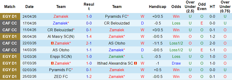 Nhận định soi kèo Zamalek vs ENPPI, 21h00 ngày 27/4: Lại thắng - Ảnh 1