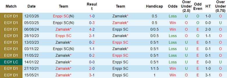Nhận định soi kèo Zamalek vs ENPPI, 21h00 ngày 27/4: Lại thắng - Ảnh 3