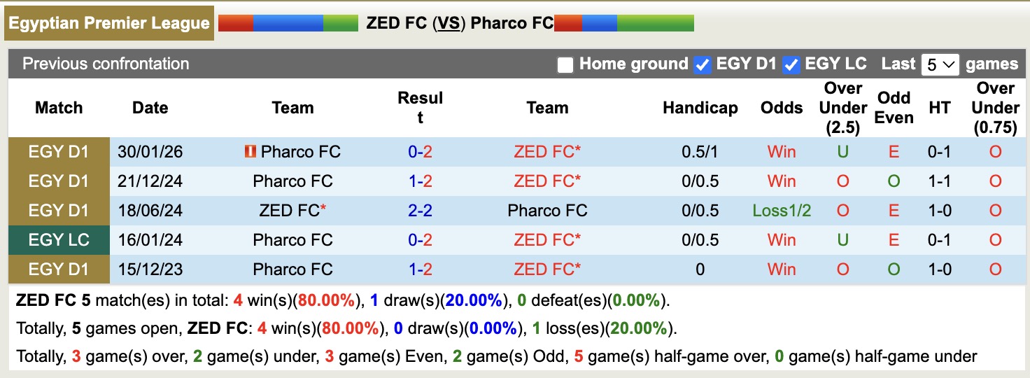 Nhận định, soi kèo ZED vs Pharco, 21h00 ngày 28/4: Nỗi đau kéo dài - Ảnh 2