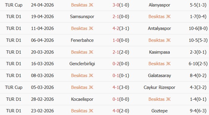 Soi kèo góc Besiktas vs Fatih Karagumruk, 00h00 ngày 28/04 - Ảnh 1