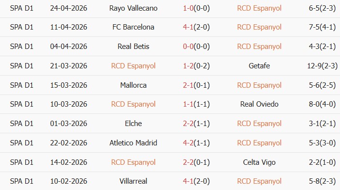 Soi kèo góc Espanyol vs Levante, 02h00 ngày 28/04 - Ảnh 1