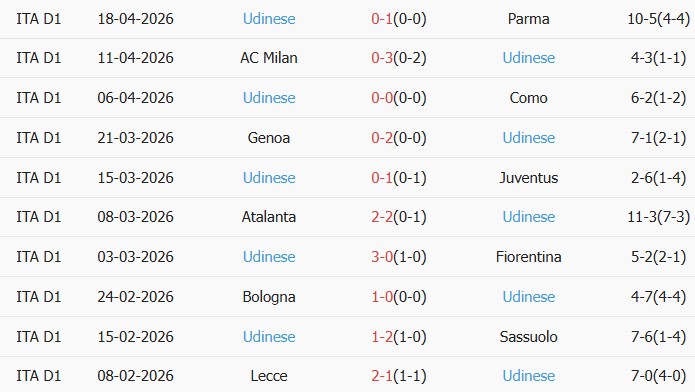 Soi kèo góc Lazio vs Udinese, 01h45 ngày 28/04 - Ảnh 2