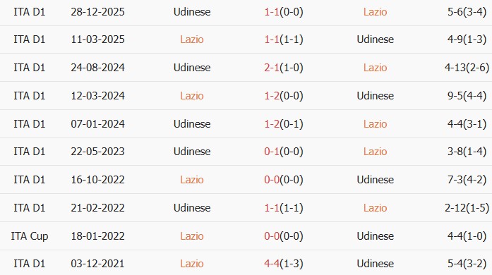 Soi kèo góc Lazio vs Udinese, 01h45 ngày 28/04 - Ảnh 3
