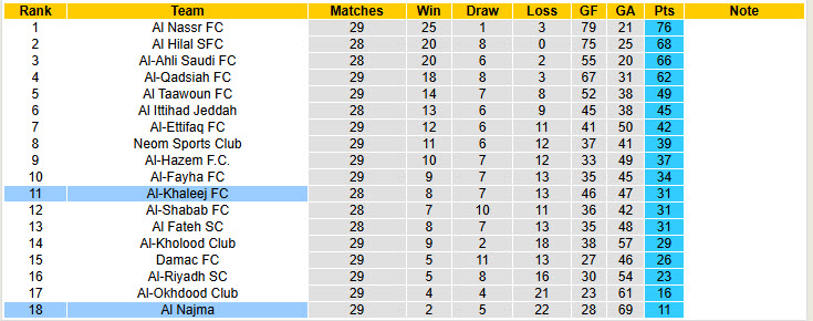 Nhận định, soi kèo Al-Khaleej vs Al Najma, 01h00 ngày 29/4: Điểm số an ủi - Ảnh 5