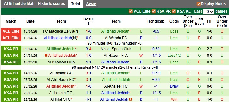 Nhận định, soi kèo Al Taawoun vs Al Ittihad, 23h10 ngày 29/4: Cuộc đua ngã ngũ - Ảnh 2