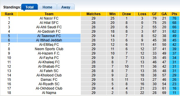 Nhận định, soi kèo Al Taawoun vs Al Ittihad, 23h10 ngày 29/4: Cuộc đua ngã ngũ - Ảnh 4