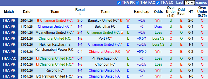 Nhận định, soi kèo Chiangrai United vs Ratchaburi, 18h00 ngày 29/4: Hướng về Top 2 - Ảnh 2