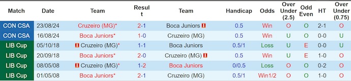 Nhận định, soi kèo Cruzeiro vs Boca Juniors, 7h30 ngày 29/4: Nối mạch bất bại - Ảnh 3