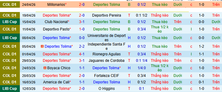 Nhận định, soi kèo Deportes Tolima vs Coquimbo Unido - Ảnh 1