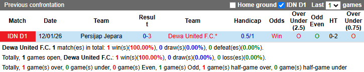 Nhận định, soi kèo Dewa United vs Persijap Jepara, 19h00 ngày 29/4: Khách sợ xa nhà - Ảnh 4