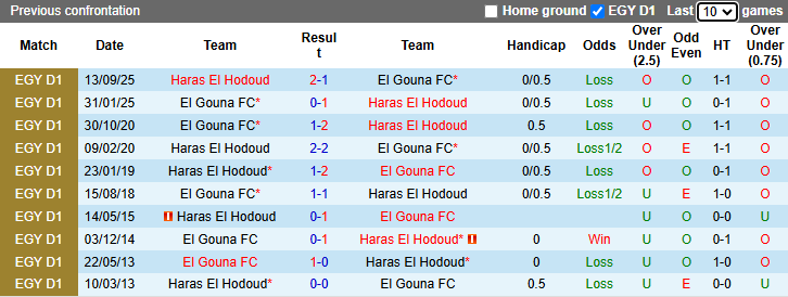 Nhận định, soi kèo El Gouna vs Haras El Hodoud, 21h00 ngày 29/4: Tận dụng lợi thế - Ảnh 4