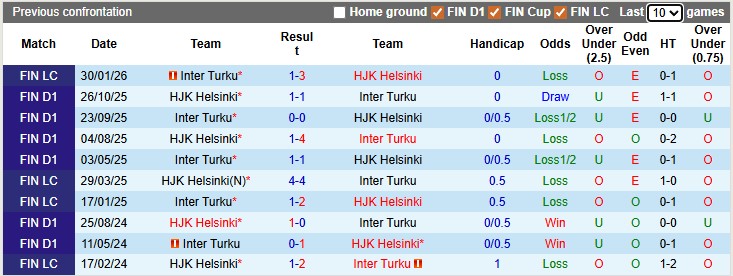 Nhận định, soi kèo Inter Turku vs HJK Helsinki, 23h00 ngày 29/4: Chờ đợi bất ngờ - Ảnh 3