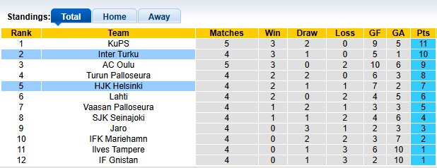 Nhận định, soi kèo Inter Turku vs HJK Helsinki, 23h00 ngày 29/4: Chờ đợi bất ngờ - Ảnh 4