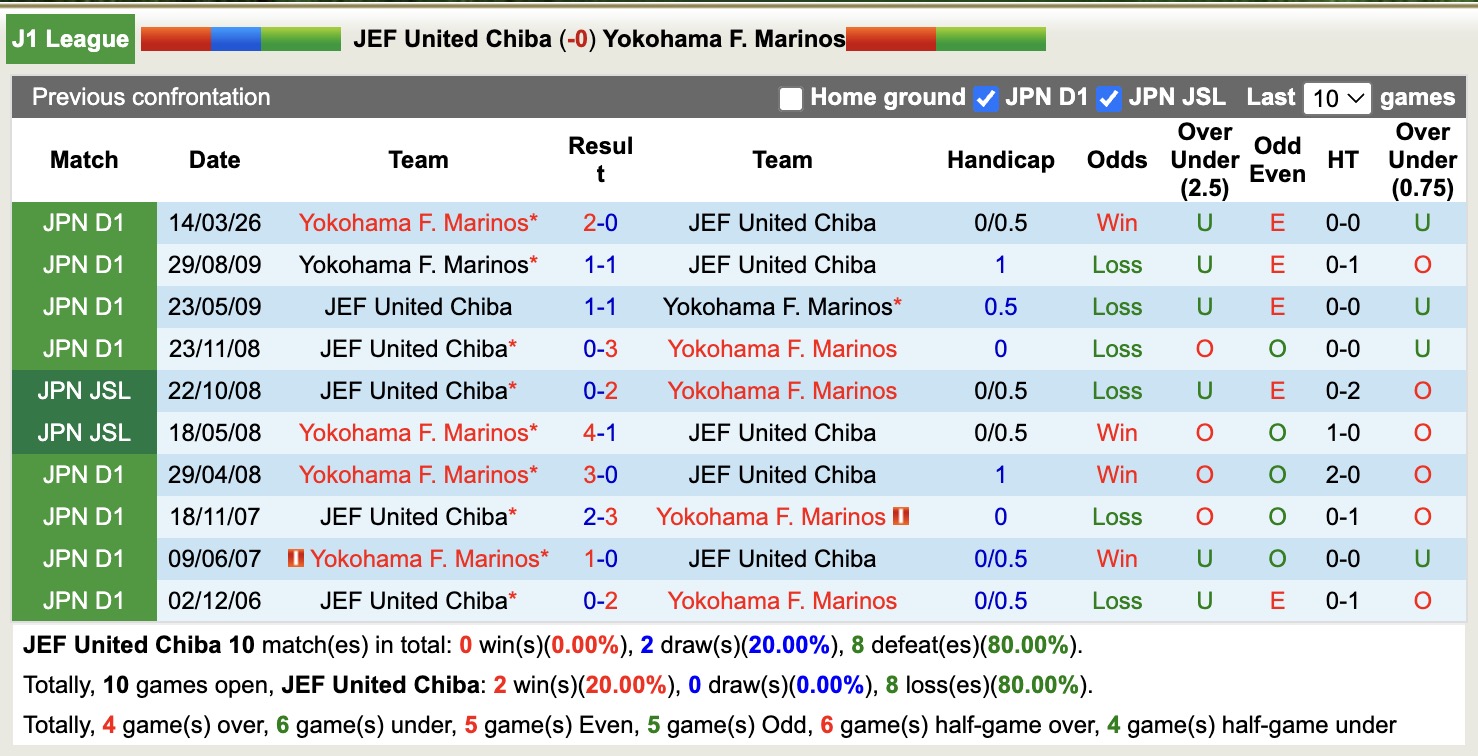 Nhận định, soi kèo JEF United Chiba vs Yokohama F. Marinos, 12h00 ngày 29/4: Quá khứ gọi tên - Ảnh 3