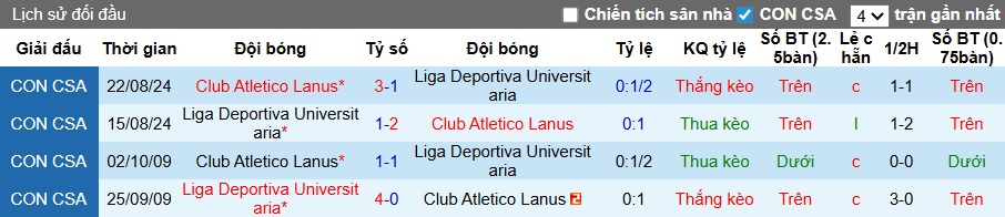 Nhận định, soi kèo Lanus vs LDU Quito, 05h00 ngày 29/4: Bệ phóng sân nhà - Ảnh 2