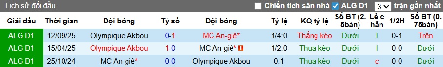 Nhận định, soi kèo MC Alger vs Olympique Akbou, 02h00 ngày 29/4: Thắng để đăng quang - Ảnh 2