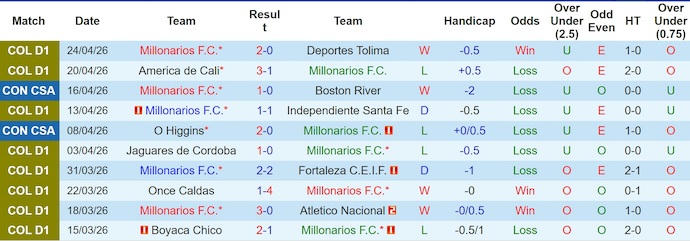 Nhận định, soi kèo Millonarios vs Sao Paulo, 7h30 ngày 29/4: Chờ đợi bất ngờ - Ảnh 1