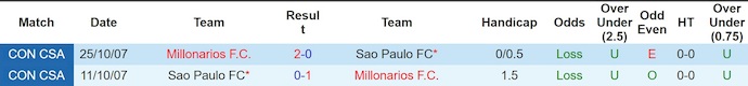Nhận định, soi kèo Millonarios vs Sao Paulo, 7h30 ngày 29/4: Chờ đợi bất ngờ - Ảnh 3