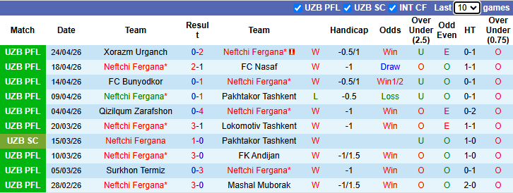 Nhận định, soi kèo Neftchi Fergana vs Kokand 1912, 21h00 ngày 29/4: Không dễ dàng - Ảnh 2