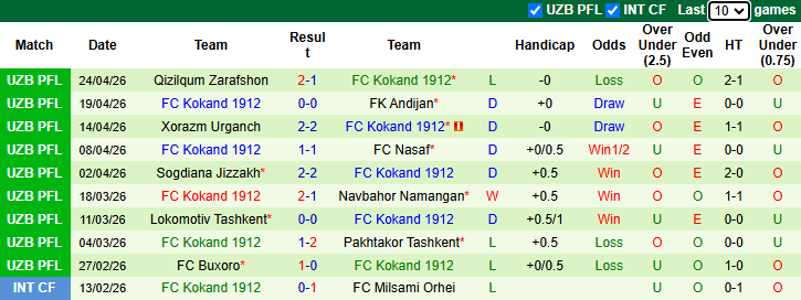 Nhận định, soi kèo Neftchi Fergana vs Kokand 1912, 21h00 ngày 29/4: Không dễ dàng - Ảnh 3