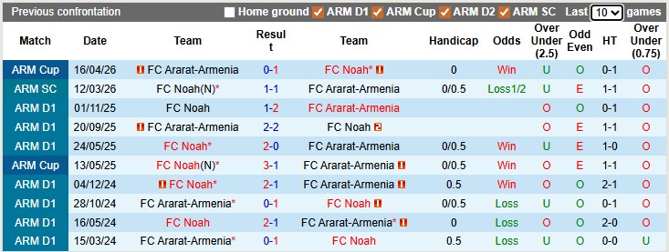 Nhận định, soi kèo Noah vs Ararat-Armenia, 21h30 ngày 29/4: Thêm một chiến thắng - Ảnh 3