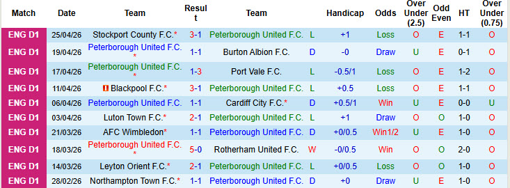Nhận định, soi kèo Peterborough vs Mansfield Town, 01h45 ngày 29/4: Chưa thể yên tâm - Ảnh 2