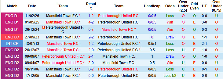 Nhận định, soi kèo Peterborough vs Mansfield Town, 01h45 ngày 29/4: Chưa thể yên tâm - Ảnh 4