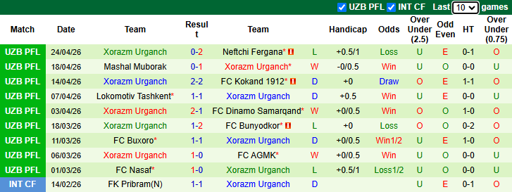 Nhận định, soi kèo Qizilqum Zarafshon vs Xorazm Urganch, 21h00 ngày 29/4: Chia điểm - Ảnh 3