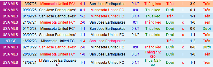 Nhận định, soi kèo San Jose Earthquakes vs Minnesota - Ảnh 3
