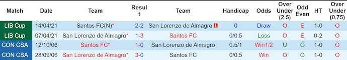 Nhận định, soi kèo San Lorenzo vs Santos, 5h00 ngày 29/4: Điểm tựa sân nhà - Ảnh 3