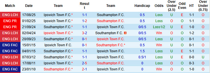 Nhận định, soi kèo Southampton vs Ipswich, 01h45 ngày 29/4: Khúc cua quyết định - Ảnh 4