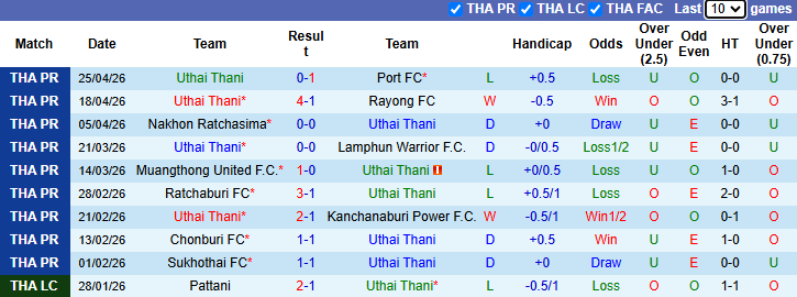 Nhận định, soi kèo Uthai Thani vs Bangkok United, 18h30 ngày 29/4: Tin vào khách - Ảnh 2