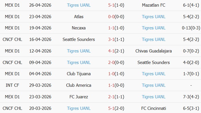 Soi kèo góc Nashville vs Tigres UANL, 07h30 ngày 29/04 - Ảnh 2