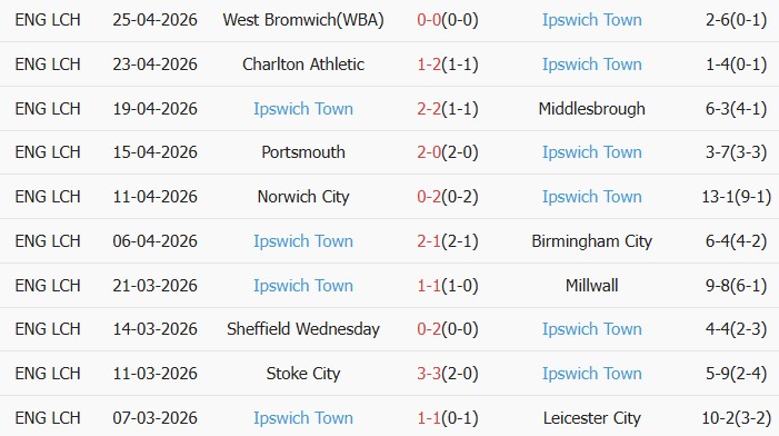 Soi kèo góc Southampton vs Ipswich Town, 01h45 ngày 29/04 - Ảnh 2