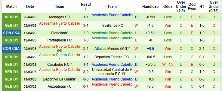 Nhận định, soi kèo CA Juventud vs Academia Puerto Cabello, 05h00 ngày 30/4: Chiến thắng đầu tay - Ảnh 3