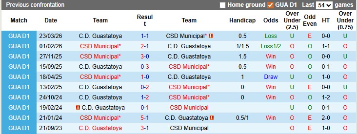 Nhận định, soi kèo Guastatoya vs Municipal, 8h00 ngày 1/5: Dò xét - Ảnh 3