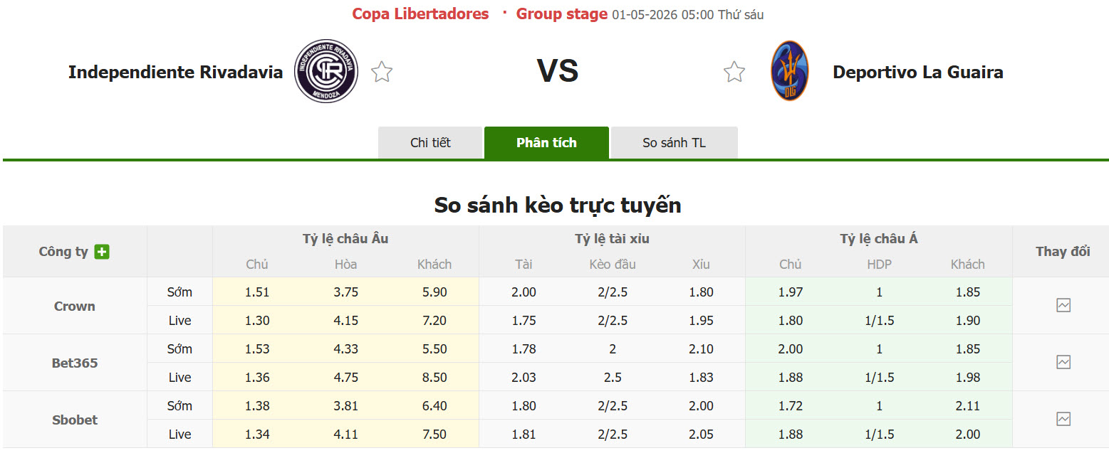 Nhận định, soi kèo Independiente Rivadavia vs Deportivo La Guaira, 05h00 ngày 1/5: Sức mạnh hàng công - Ảnh 1