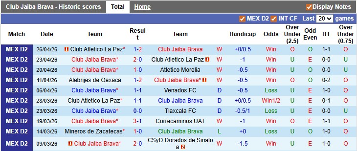 Nhận định, soi kèo Jaiba Brava vs Cancun, 10h05 ngày 1/5: Cống hiến - Ảnh 1