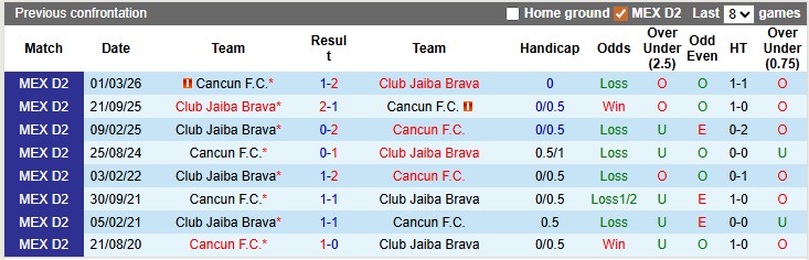 Nhận định, soi kèo Jaiba Brava vs Cancun, 10h05 ngày 1/5: Cống hiến - Ảnh 3