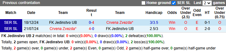 Nhận định, soi kèo Jedinstvo vs Crvena Zvezda, 0h00 ngày 1/5: Quá chênh lệch - Ảnh 4