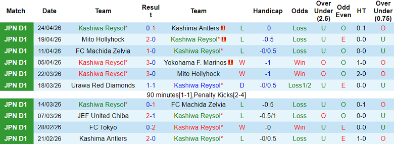 Nhận định soi kèo Kashiwa Reysol vs FC Tokyo, 14h00 ngày 29/4: Lại thắng - Ảnh 1