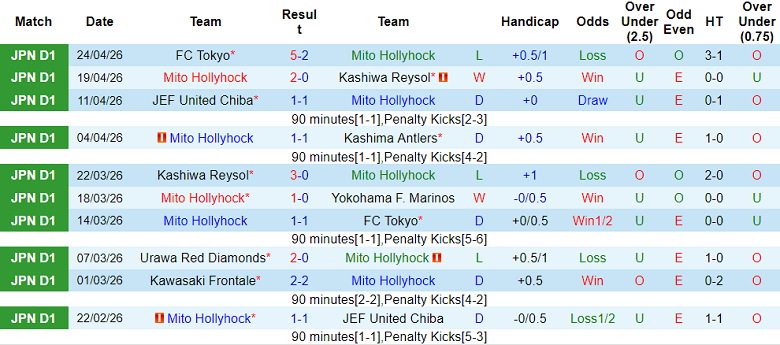 Nhận định soi kèo Mito Hollyhock vs Machida Zelvia, 14h00 ngày 29/4: Lại hòa - Ảnh 1