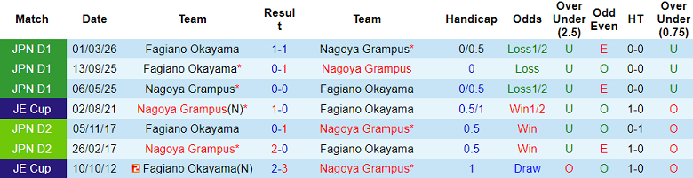 Nhận định soi kèo Nagoya Grampus vs Fagiano Okayama, 13h00 ngày 29/4: Dễ hòa - Ảnh 3